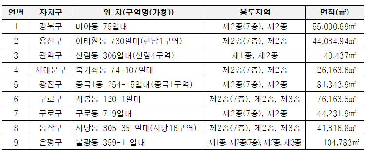 서울시, 신속통합기획 주택재개발 후보지 9곳 추가선정!!