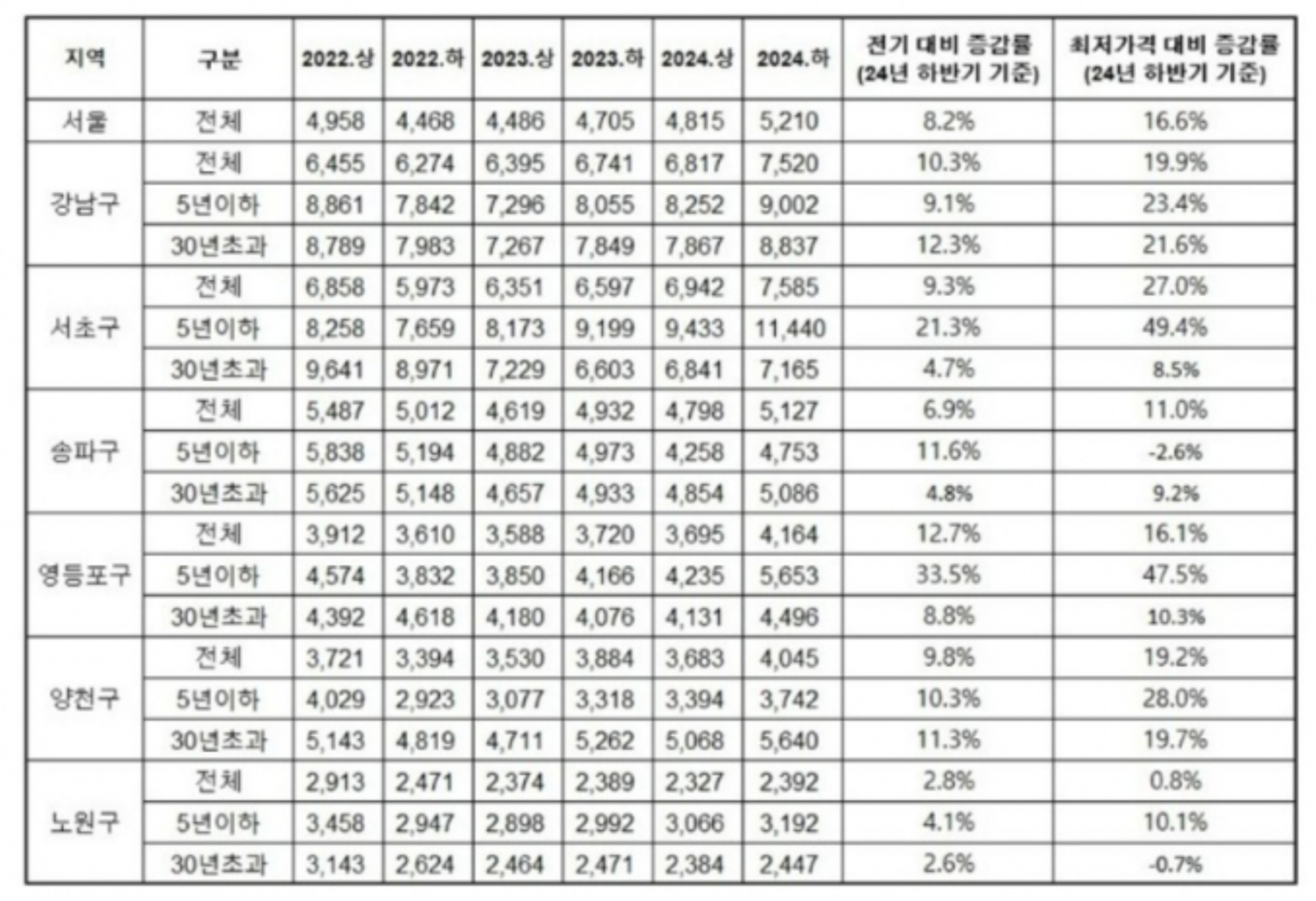 재건축 아파트, 신축보다 가격 상승 폭 커