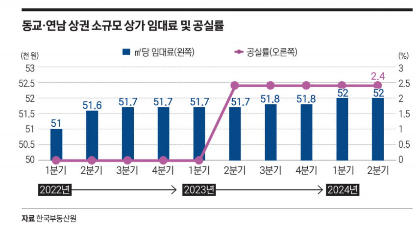 "핫플 상권이었던 곳들의 쇠락 -> 공실률 증가" 현상으로 생길 여러 나비효과가 우려됩니다