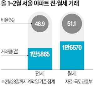 서울 아파트 거래량, 월세>전세