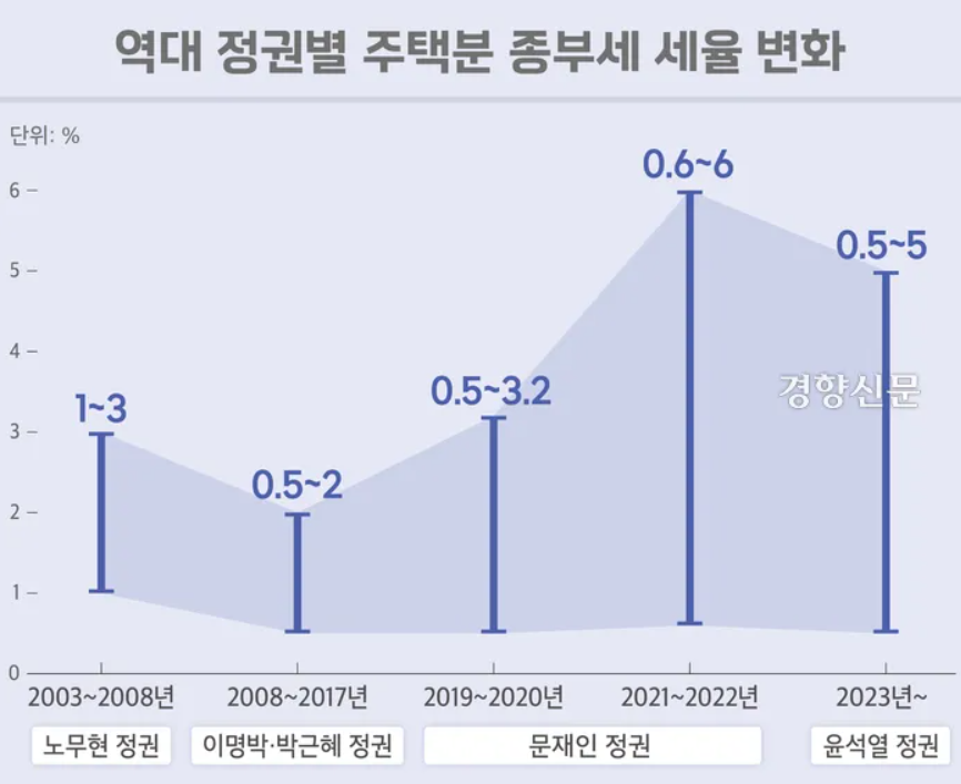 종부세 중과 폐지 재추진