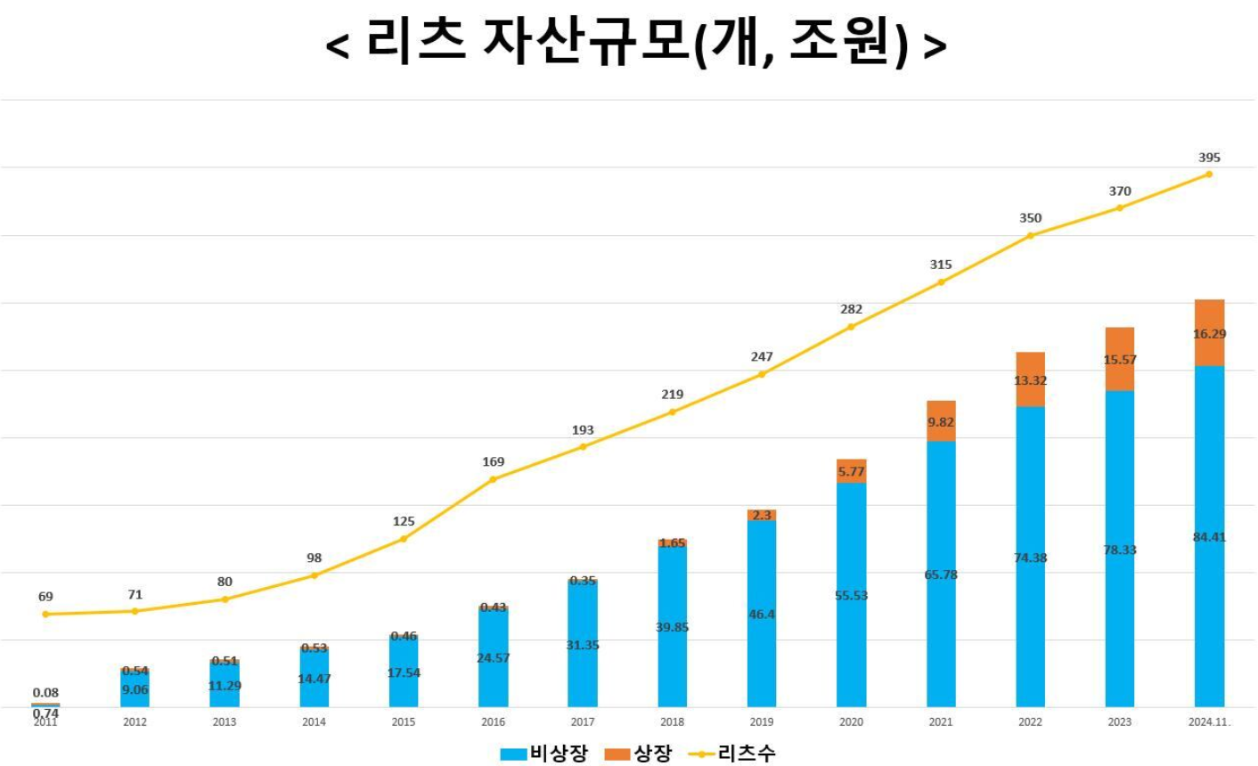 정부의 리츠 운용사 상시 모니터링 체계 구축